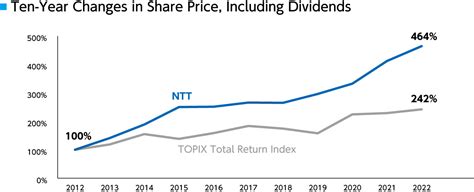 日本電信電話株式会社 株価の魅力を徹底解剖！