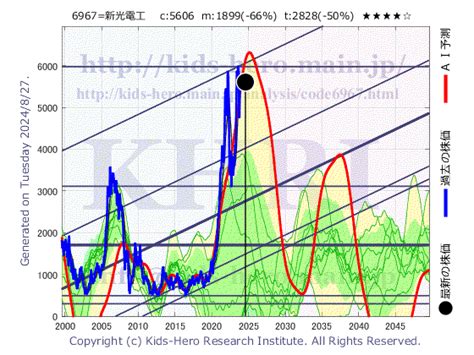 新光電気工業株式会社の株価はどう動く？投資家必見の詳細分析！